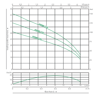 22SDM0.7 BOMBA SUMERGIBLE PARA POZO PROFUNDO（3）