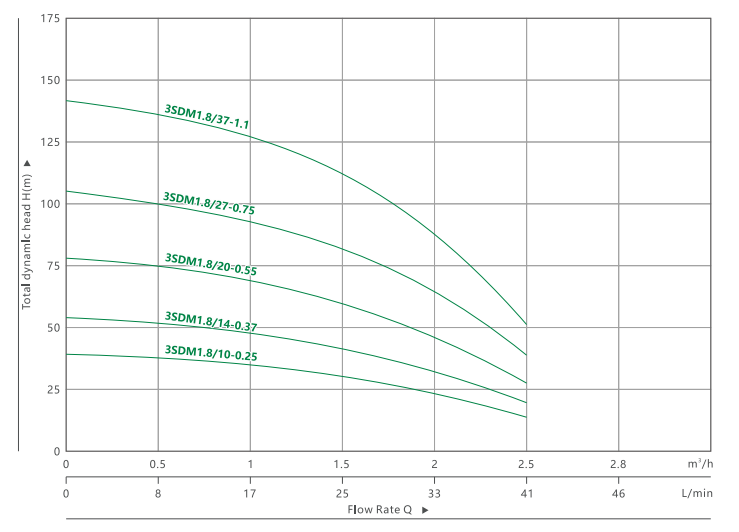 33BOMBA SUMERGIBLE PARA POZO PROFUNDO SDM 1.8(4)