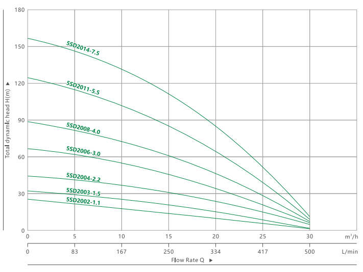 BOMBA SUMERGIBLE PARA POZO PROFUNDO 5SD 20(3)