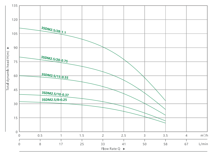 33BOMBA SUMERGIBLE PARA POZO PROFUNDO SDM 2.5(4)