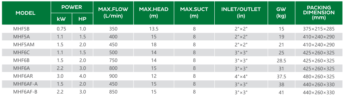 Par&aacute;metro BOMBA CENTR&Iacute;FUGA MHF