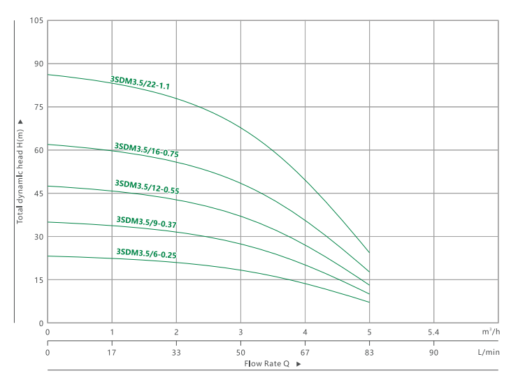 33BOMBA SUMERGIBLE PARA POZO PROFUNDO SDM 3.5(4)