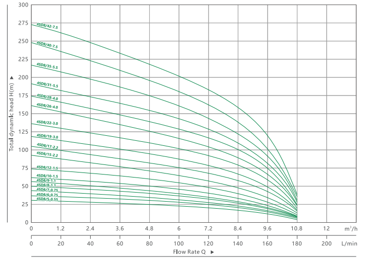 BOMBA SUMERGIBLE PARA POZO PROFUNDO 4SDM 8(4)