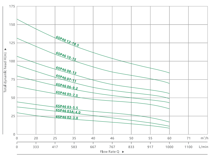BOMBA SUMERGIBLE PARA POZO PROFUNDO 6SP 46(3)