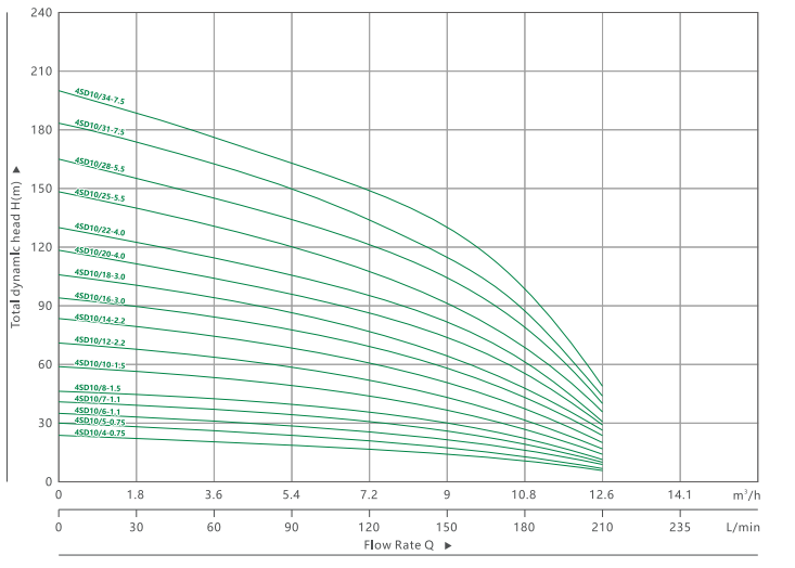 BOMBA SUMERGIBLE PARA POZO PROFUNDO 4SDM 10(4)