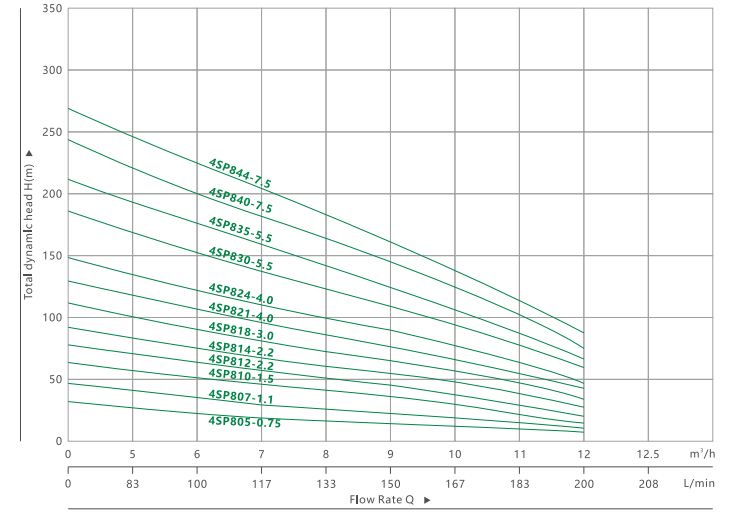 BOMBA SUMERGIBLE PARA POZO PROFUNDO 4SP 8(4)