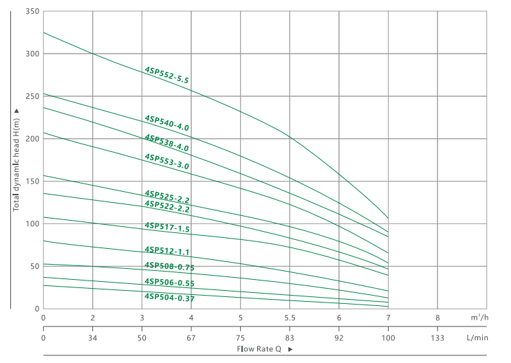 BOMBA SUMERGIBLE PARA POZO PROFUNDO 4SP 5(4)