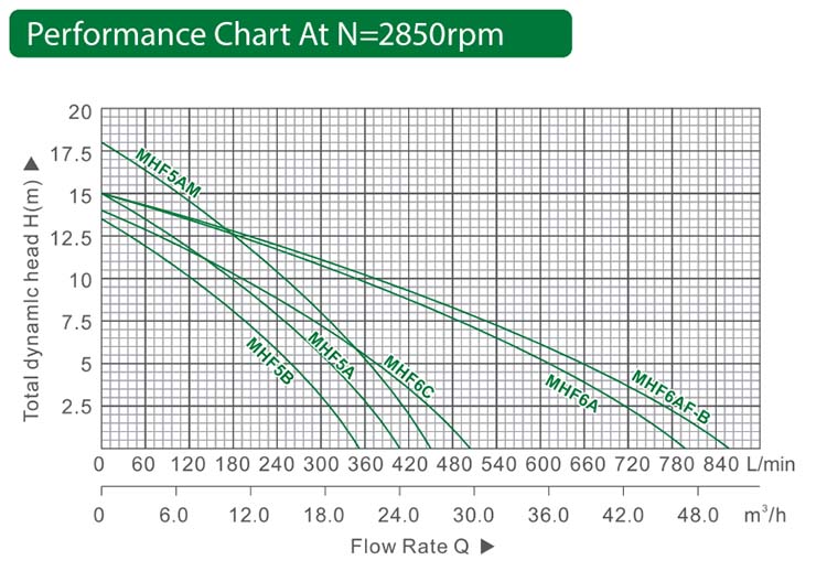 Rendimiento de la bomba MHF