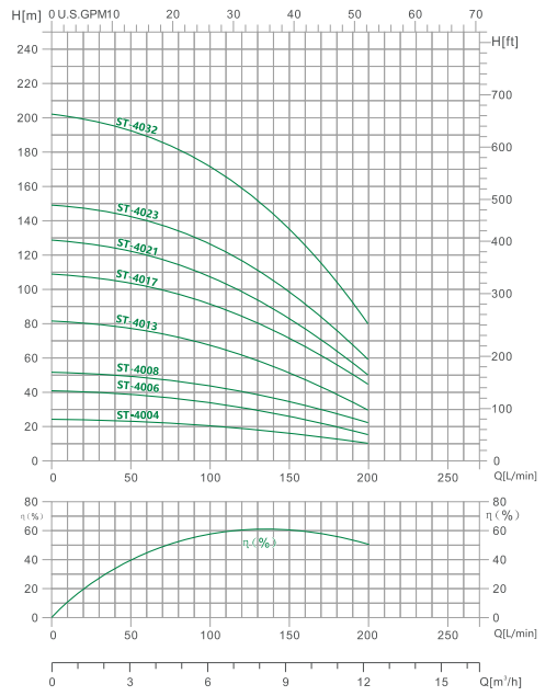 BOMBA SUMERGIBLE PARA POZO PROFUNDO 4ST-40(2)