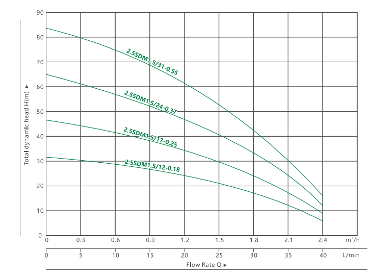 2.52.5SDM1.5 BOMBA SUMERGIBLE PARA POZO PROFUNDO（4）